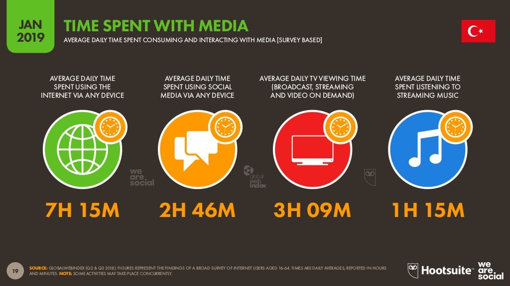 time-spent-with-media-in-turkey